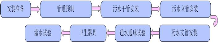 天正给排水怎么计算管道,给排水管道压力测量方法