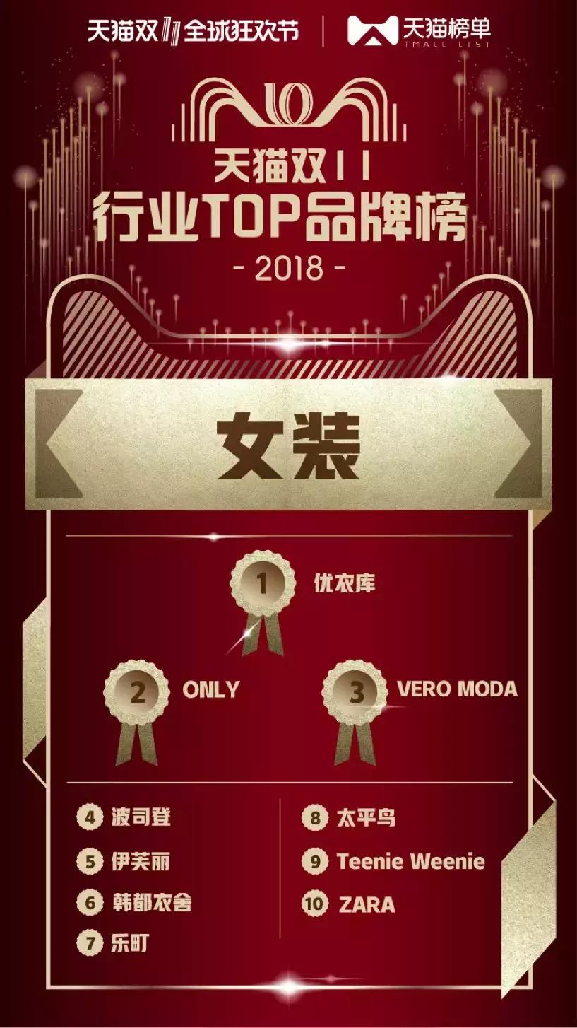 2018天猫双11商业,2018天猫双十一品牌销售额排名