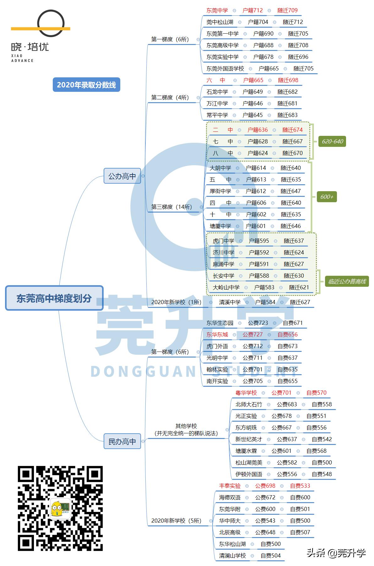 东莞民办高中梯度榜,东莞各学校梯度