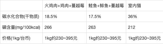 猫奴十三介绍猫粮,猫奴无谷猫粮