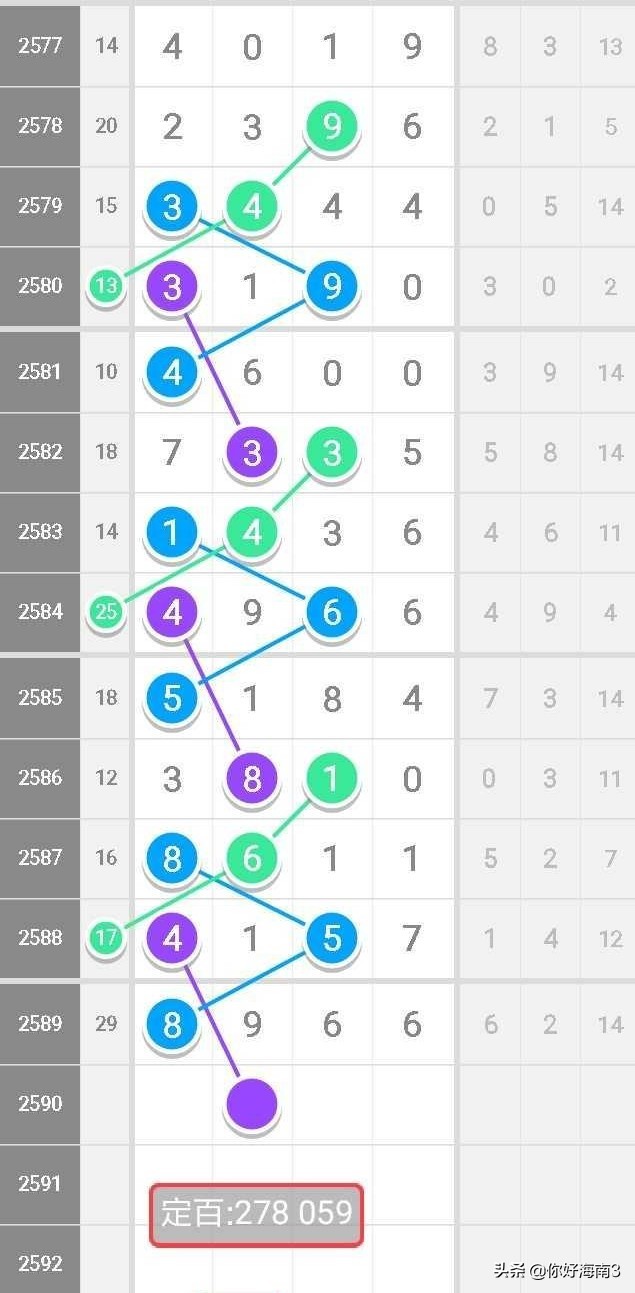 七星彩数字规律分享,七星彩第2987期芝麻规律图