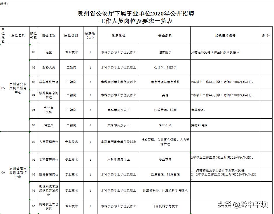 贵州哪些岗位正在招人,2022贵州公务员招聘岗位