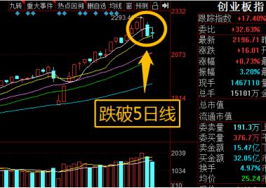 创业板跌破半年线怎样看,创业板跌破1700点怎么办