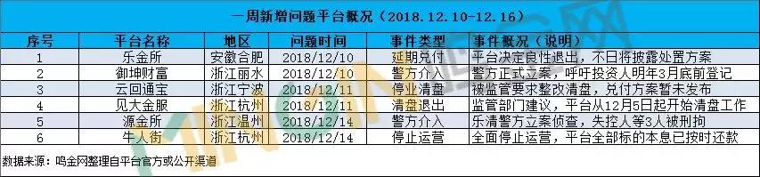 未清退兑付的p2p平台还有多少家,最近的p2p平台新消息