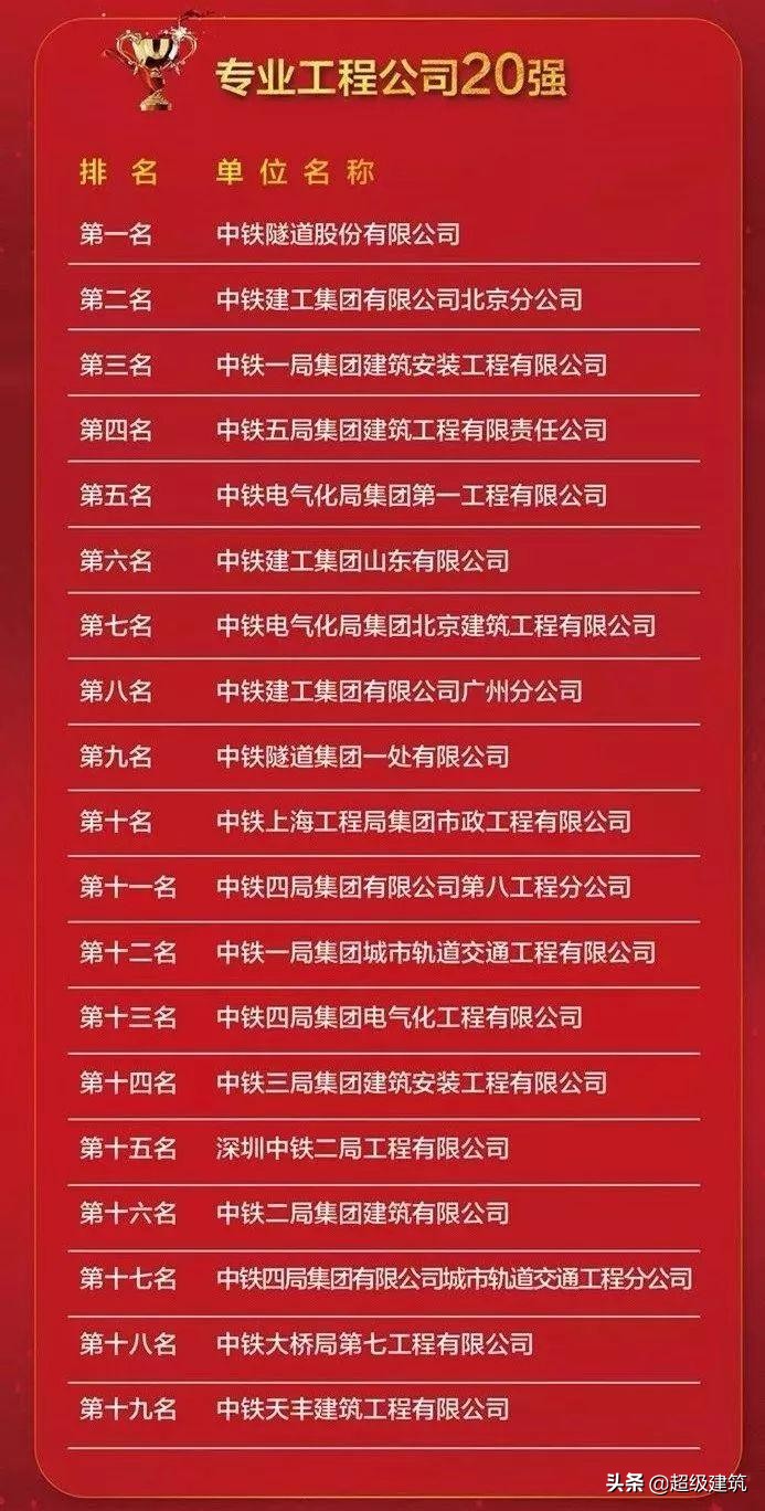 中国中铁三级施工企业二十强,中国中铁三级公司排名2020
