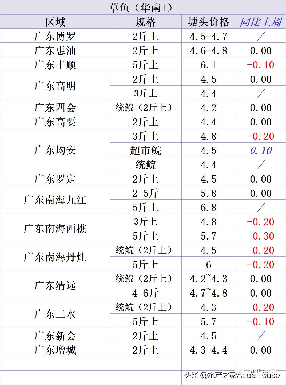 全国水产市场干货最新价格,水产市场每日最新报价