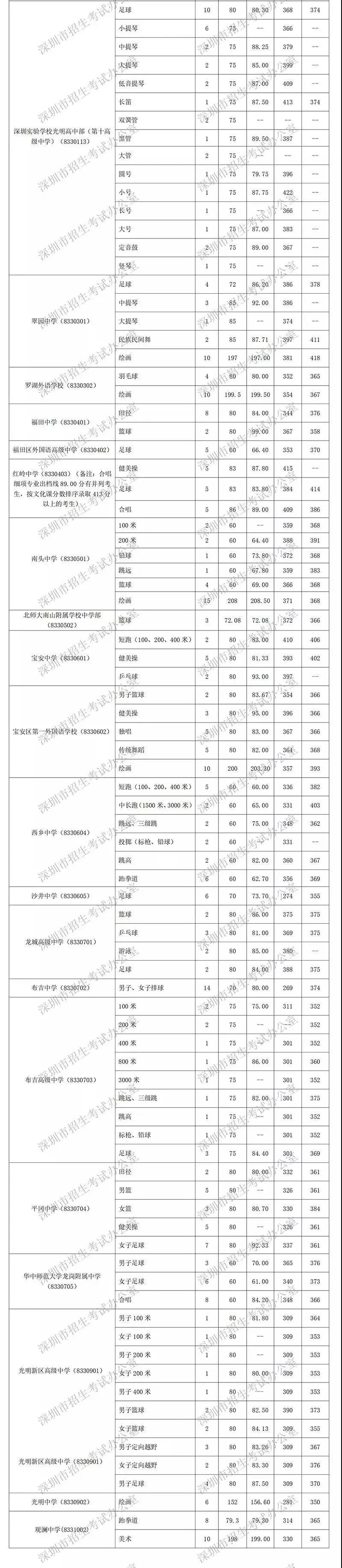 深圳中考特长生可以选几所学校,2019深圳中考特长生报名