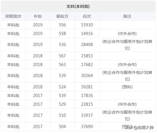 2022烟台大学专业分数线,2023烟台大学专业分数线