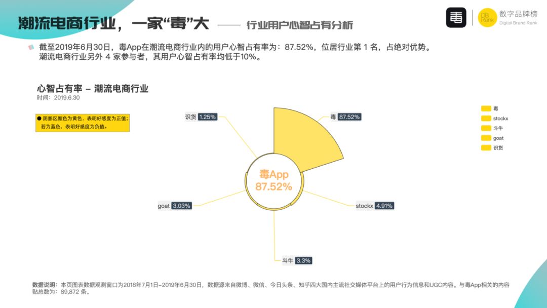 借问潮品何处有？牧童打开毒App