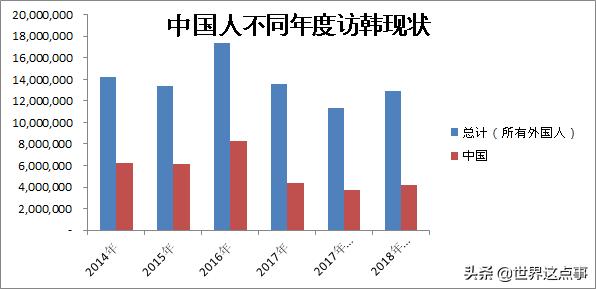 中国游客在韩国都买了些什么？萨德风波下依旧悠哉的韩国旅游业