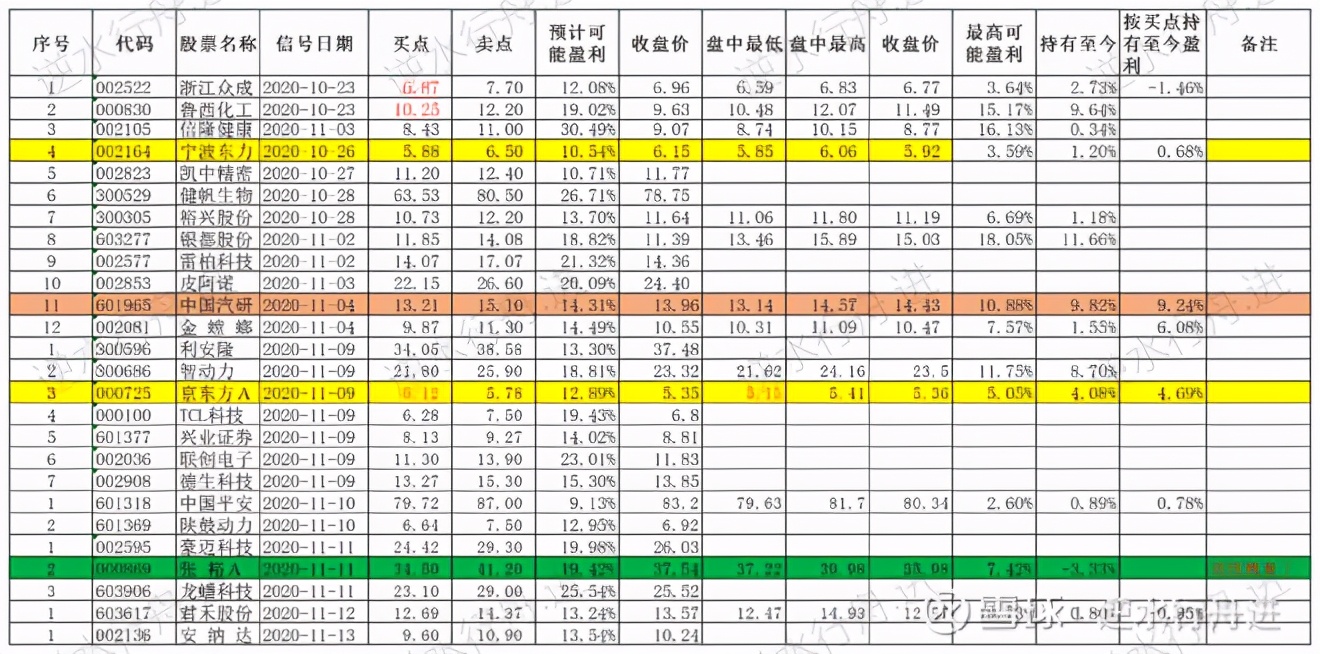 每日重仓股一览表,股市整盘怎么决策