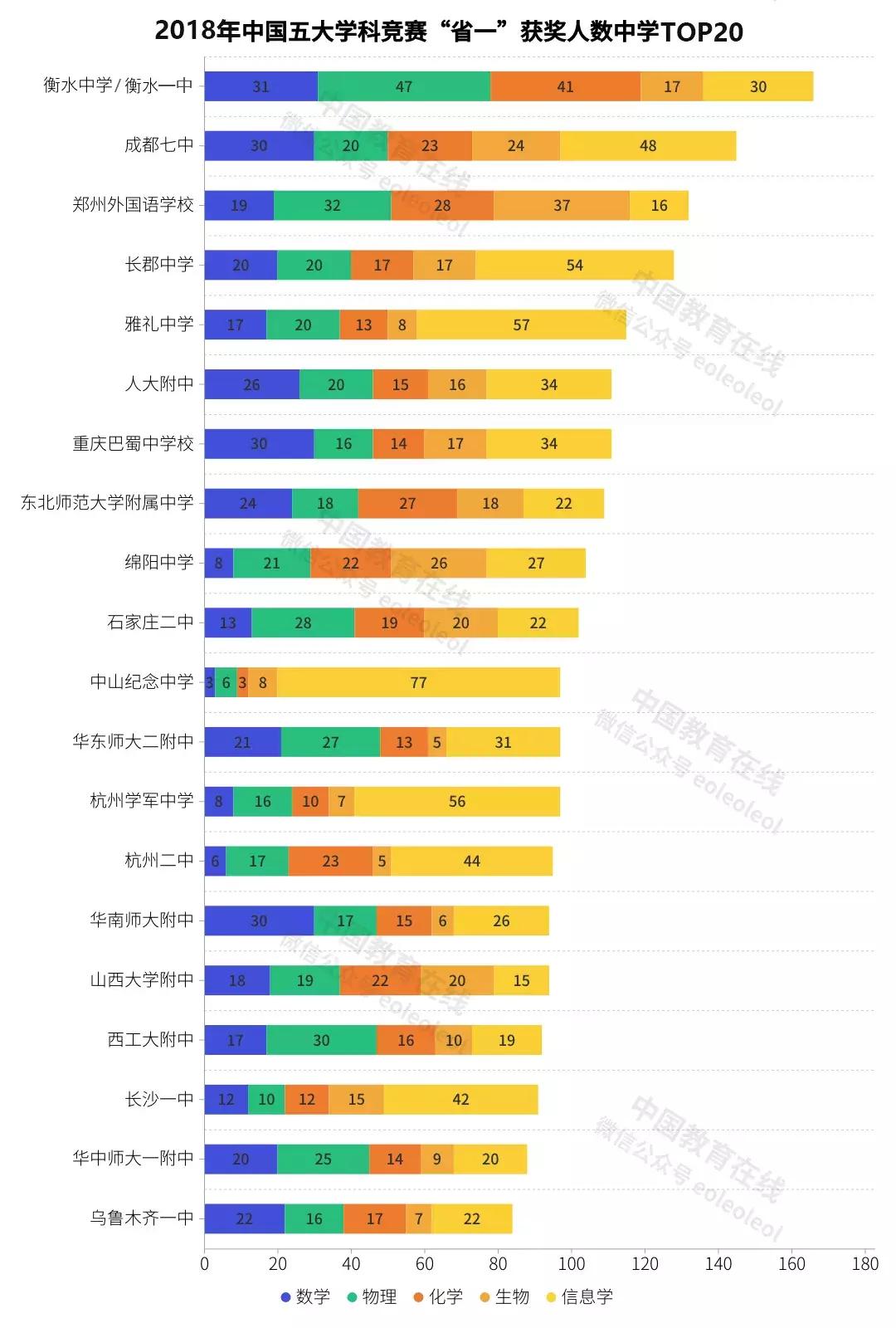 五大学科奥赛金牌省份排名,五大学科奥赛全国排名
