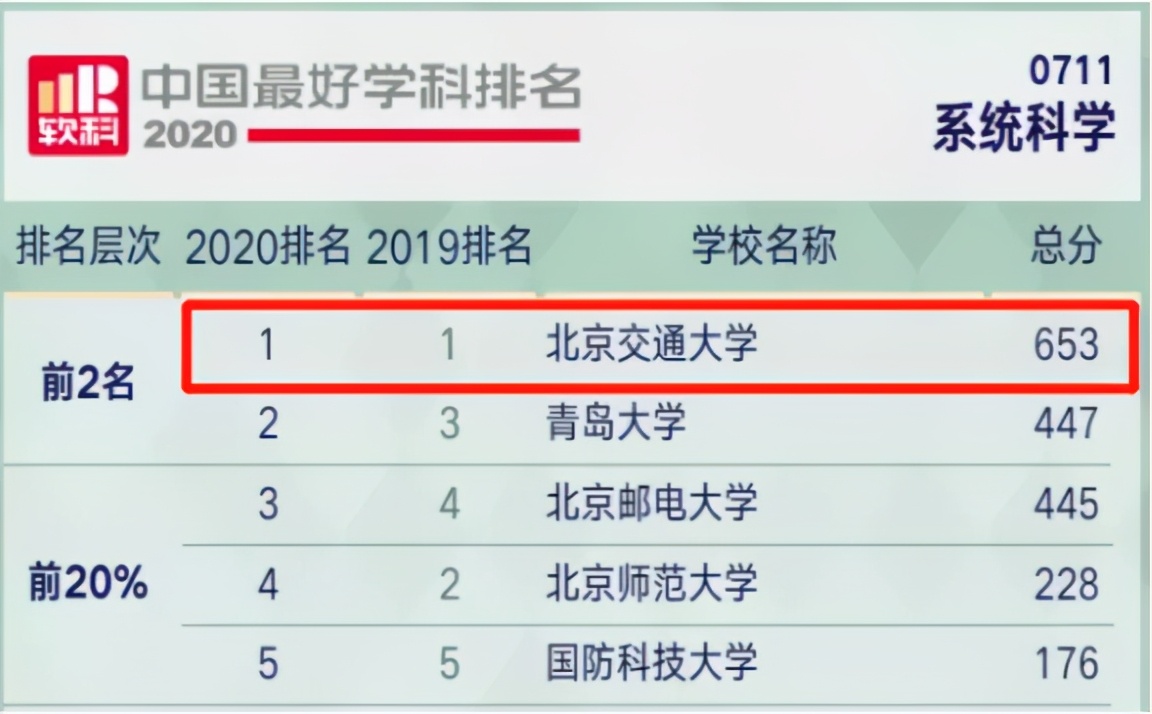 权威！为什么要选择交大？这10大榜单给你答案！