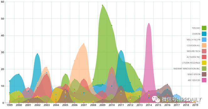 电子体温测量,温度传感器测量专利