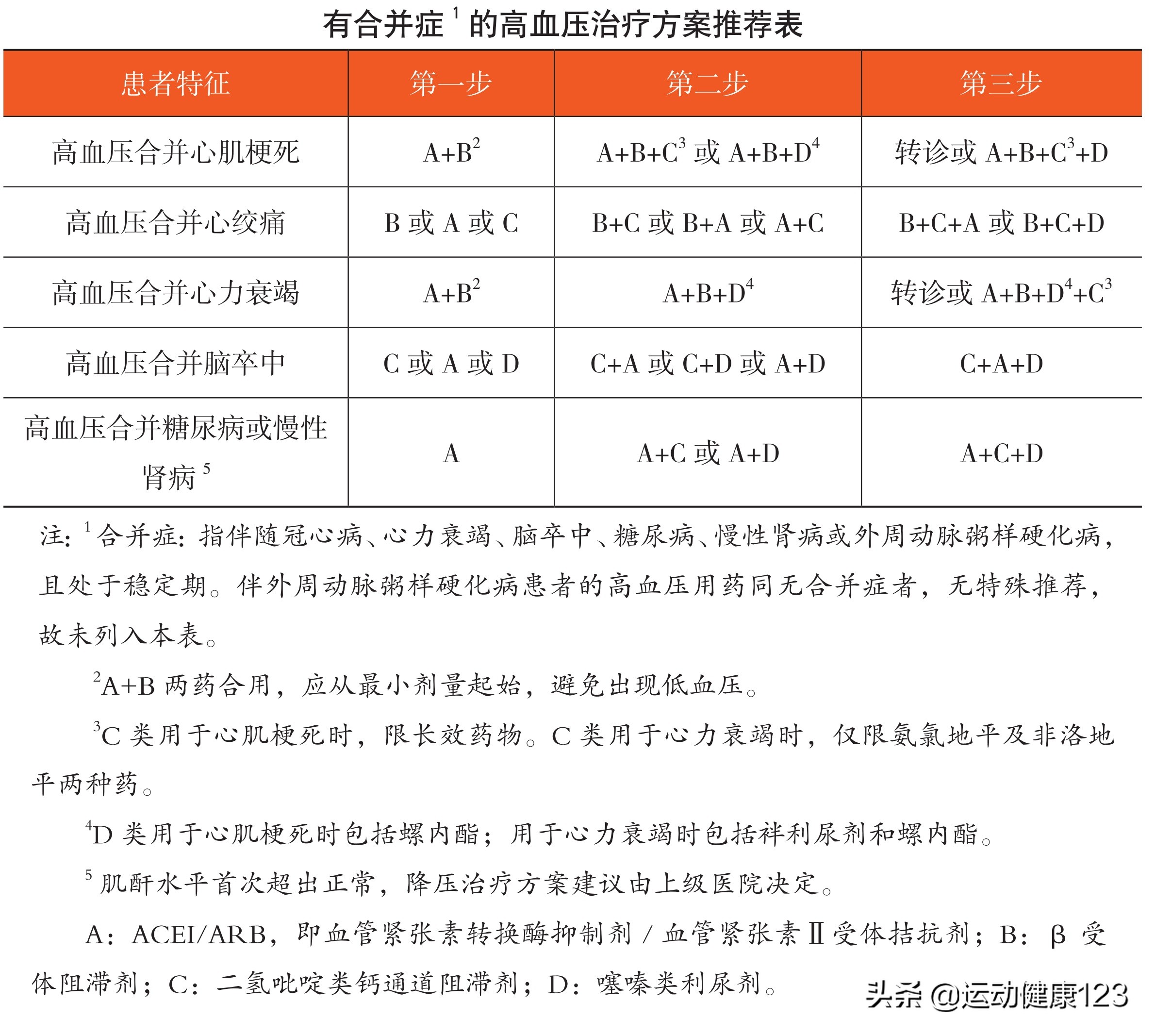 心血管疾病导致的血压高怎么治疗,心血管病防治用药知识160问