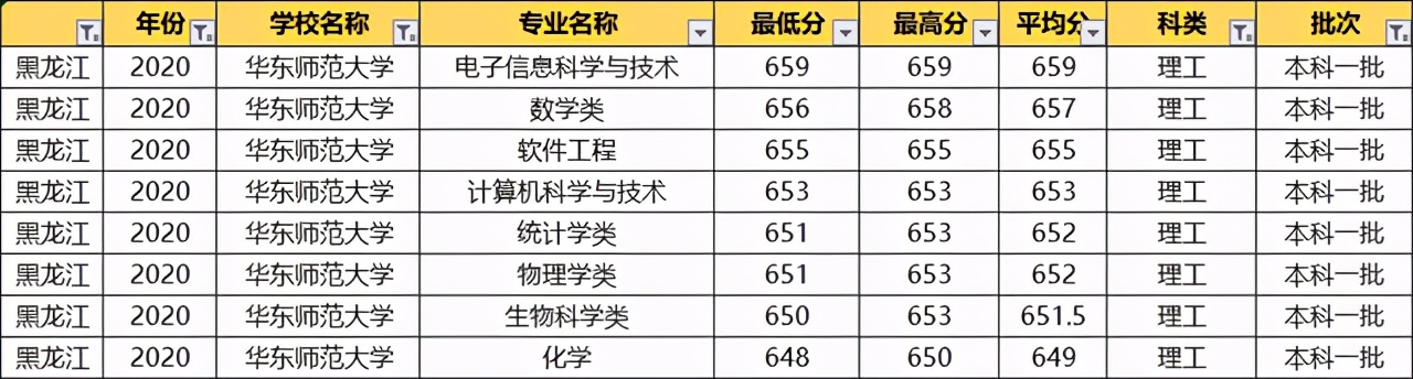 华东师范大学2020录取专业分数线,华东师范大学各专业录取分数
