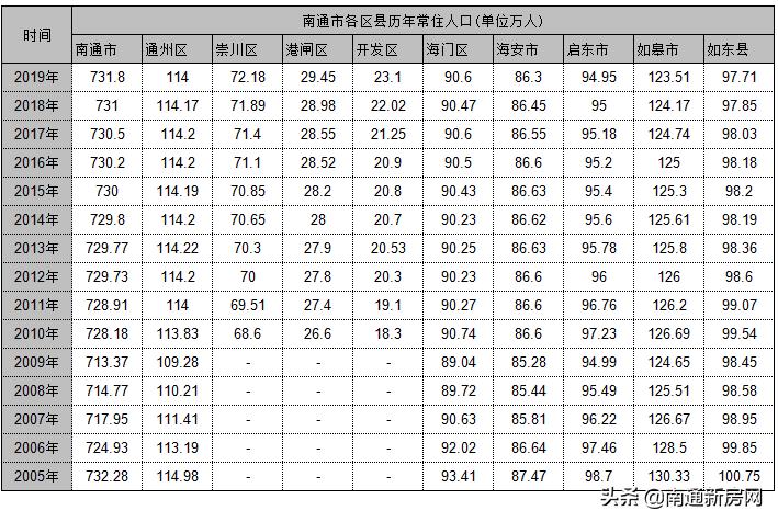 透视南通七普人口数据后的楼市真相！房价会跌吗？房子还能买吗？