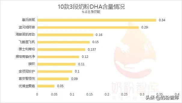 国产奶粉opo含量最高的一款,奶粉二代opo和三代opo棕榈酸含量