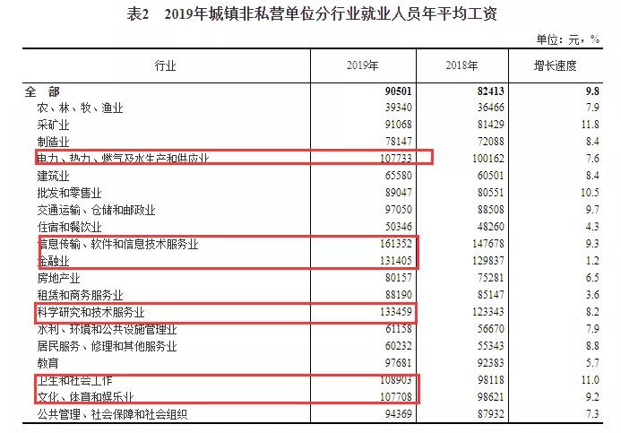 6大行业年平均工资超10万元,6大职业最赚钱