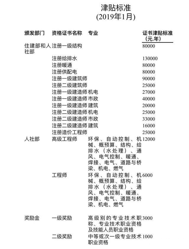 设计院证书补贴标准,设计院有证书补贴吗
