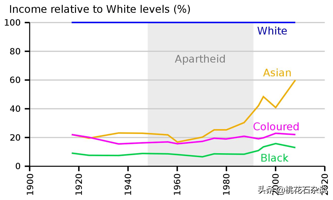 为什么南非的白人不离开南非,南非种族隔离的历史