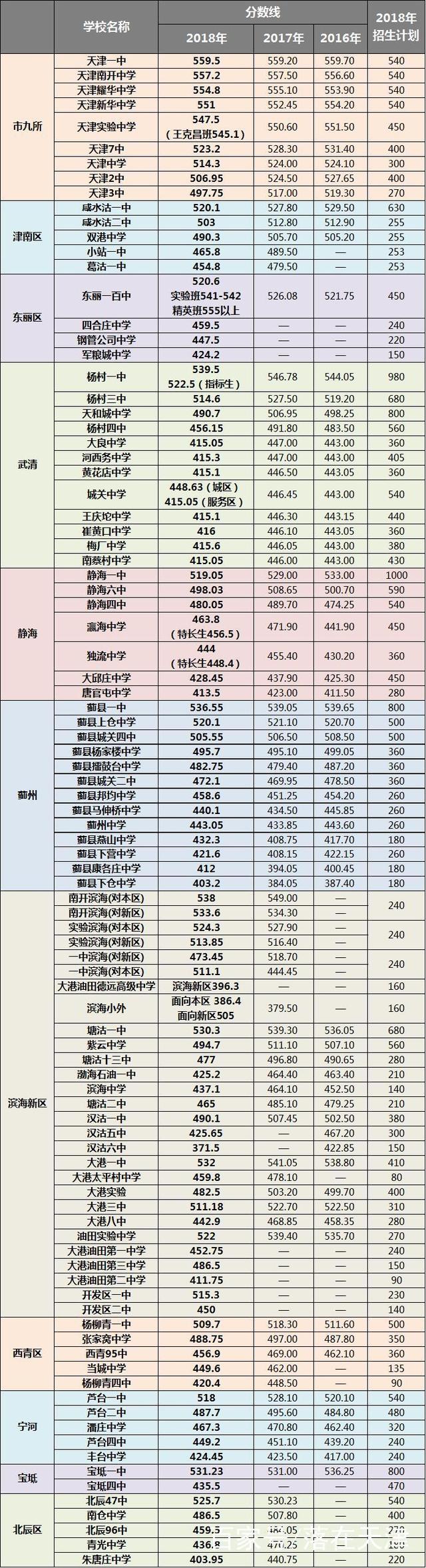 天津21年中考五所分数线,天津市十五所重点高中分数线