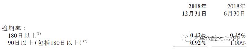 易鑫2018财报:年交易48.4万台,专注助贷业务,M3+逾期率0.92%