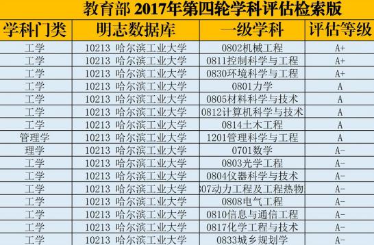 哈尔滨工业大学优势学科、特色专业及报考建议