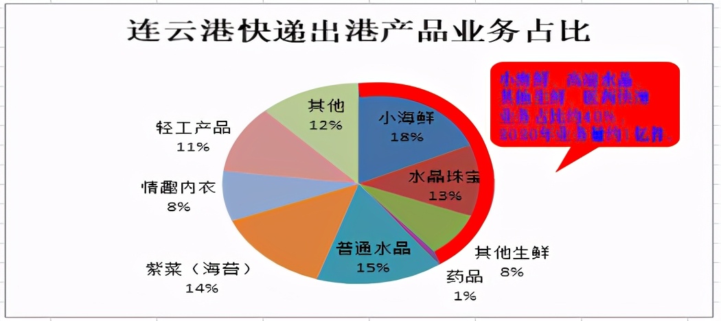 安全稳定、次晨达，高铁快递来了