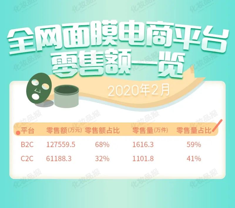 “疫情月”面膜全网销售暴增，肌司研/WIS/蒂佳婷分列前三