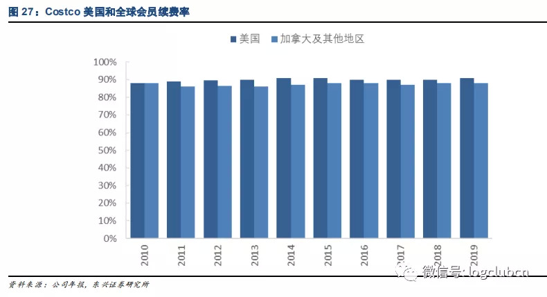 COSTCO新经营模式能否适用中国新零售市场？