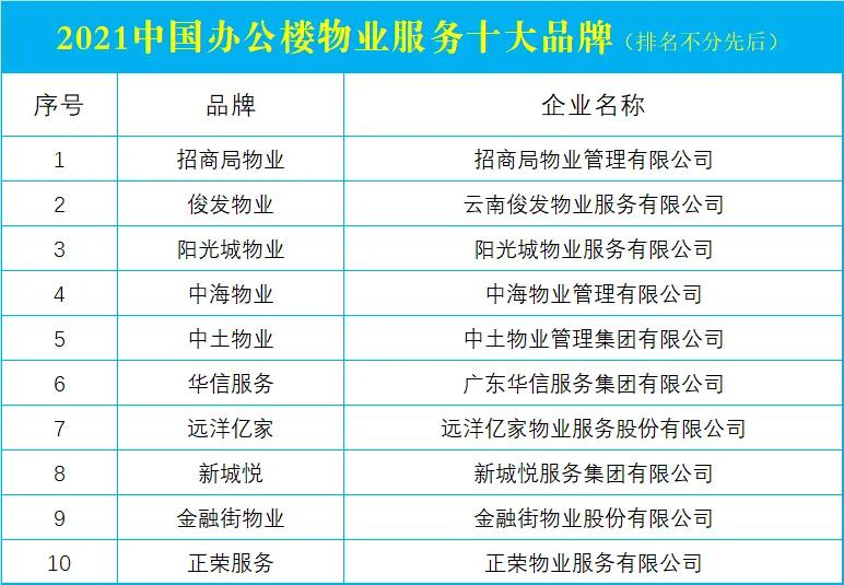 办公物业服务品牌项目,中国十大物业管理公司排名榜