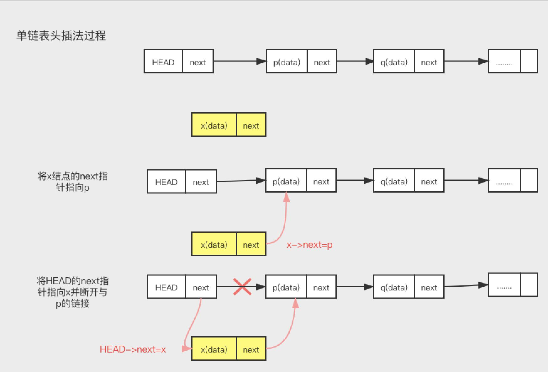 极客算法训练笔记,三，链表详细图解，别再逃避了朋友