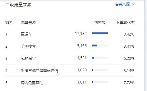 直通车如何带动手淘搜索流量？直通车人群应该怎样去设置溢价？
