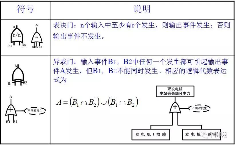 什么是fta故障树,fta故障树基本知识