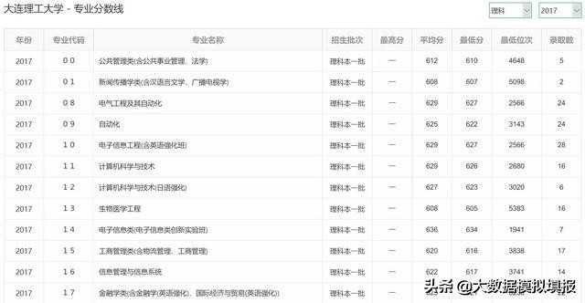 大数据带你看大学华南理工,大连理工大学评分
