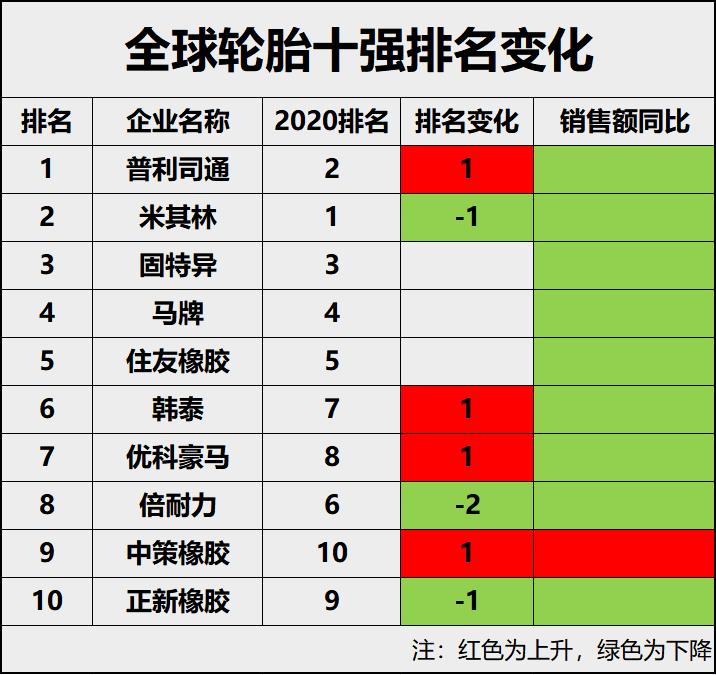 全球轮胎75强排行榜,全球10大轮胎排名2021