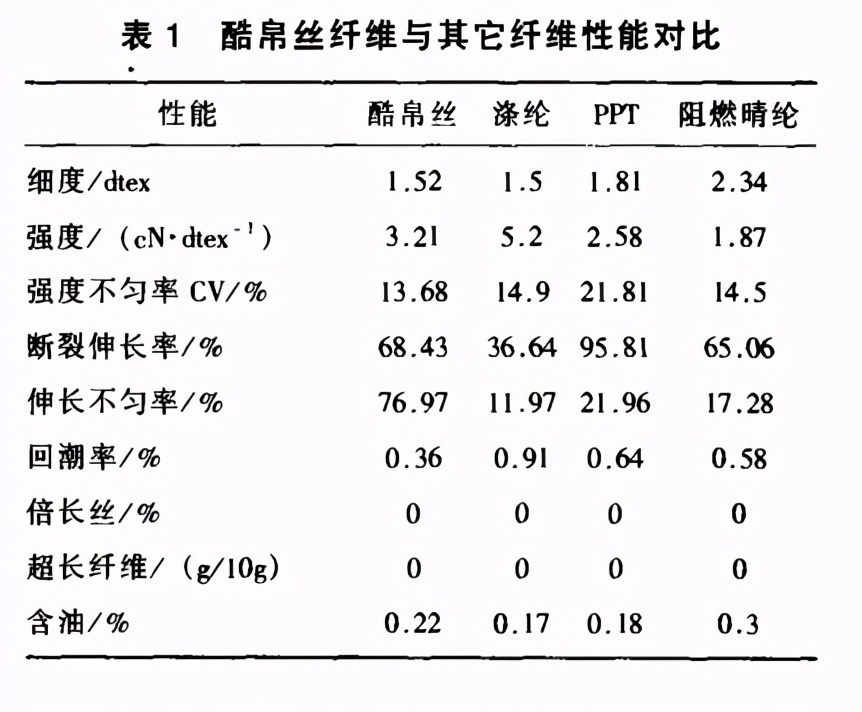 Coolplus（酷帛丝）纤维的性能特征及纺纱