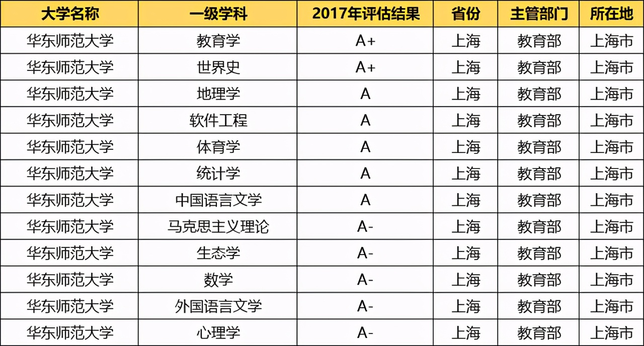 华东师范大学2020录取专业分数线,华东师范大学各专业录取分数
