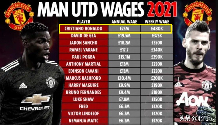 c罗现在周薪,曝c罗在曼联周薪