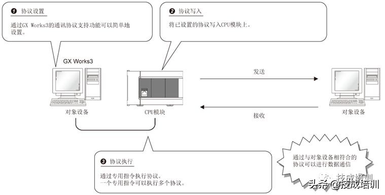 三菱fx5u以太网通讯设置,三菱fx5u有wifi功能吗
