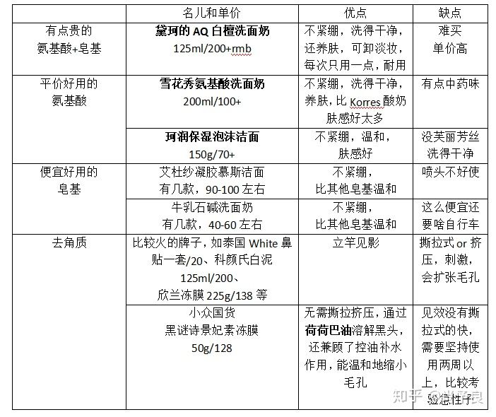 祛黑头清理过程,怎样可以祛黑头收缩毛孔