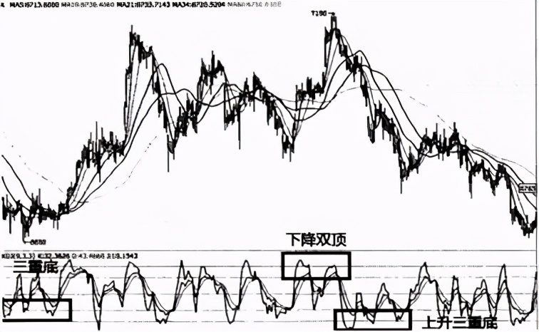 从零开始学炒股kdj指标视频播放,怎样用kdj研判股价走势视频完整版