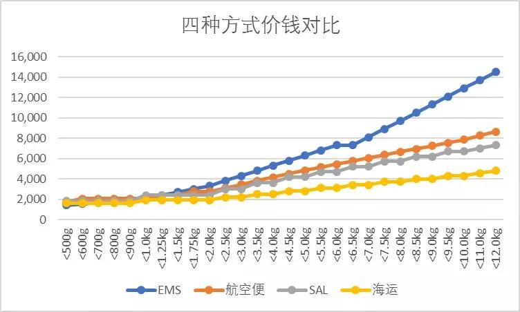怎么从日本寄香烟回国,怎么从日本寄东西回国