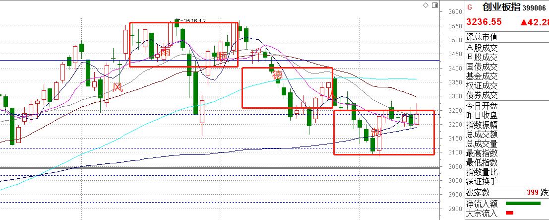 上证指数止步7连阳，别预测了上干货！调整什么时候结束？
