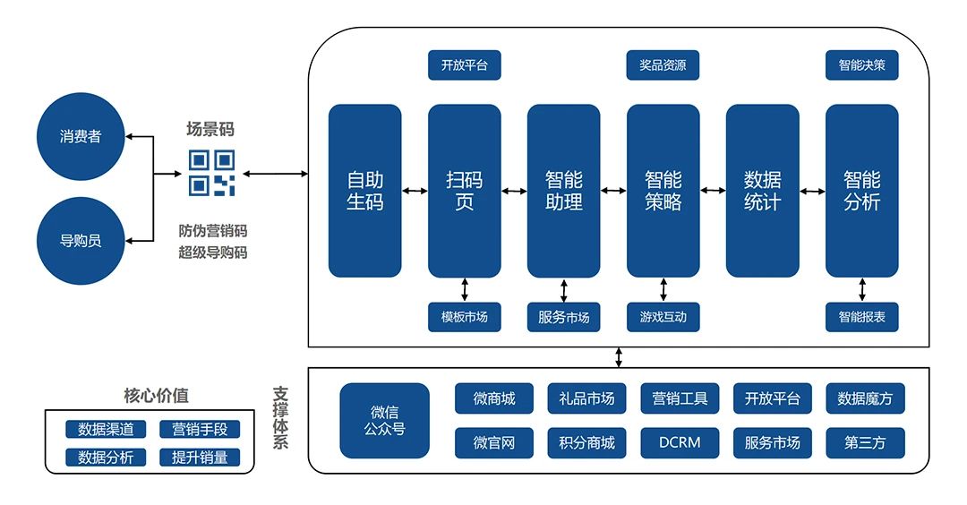 化妆品营销数字化解决方案|一物一码