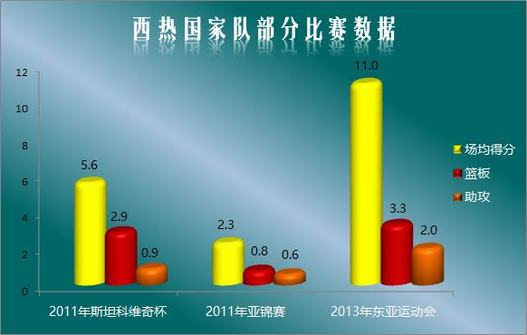 西热力江谈cba总决赛,西热力江升至历史三分榜第3位