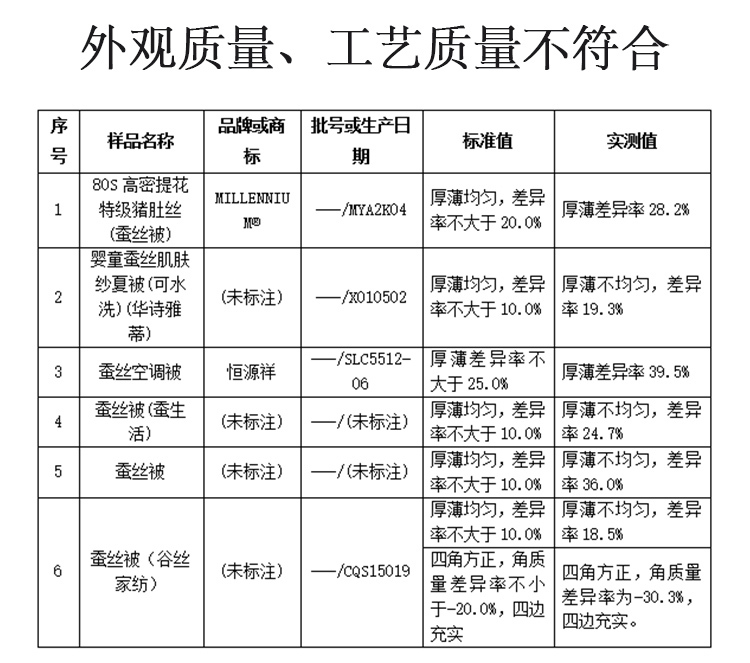 蚕丝被被查出质量不合格怎么办,不合格蚕丝被名单