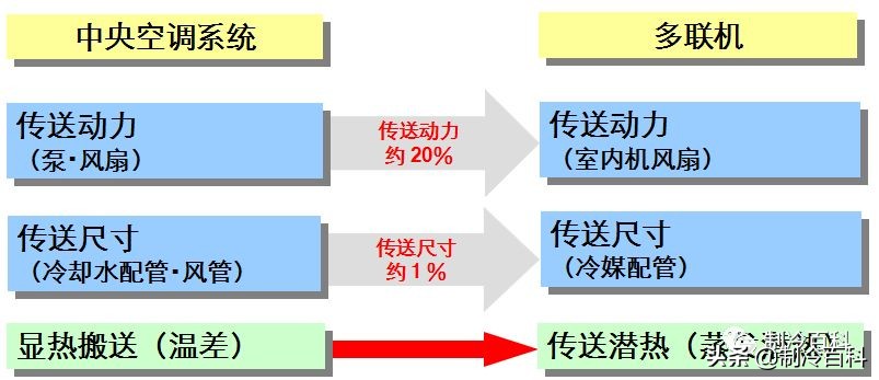多联机空调优缺点是什么,多联机空调与中央空调的区别