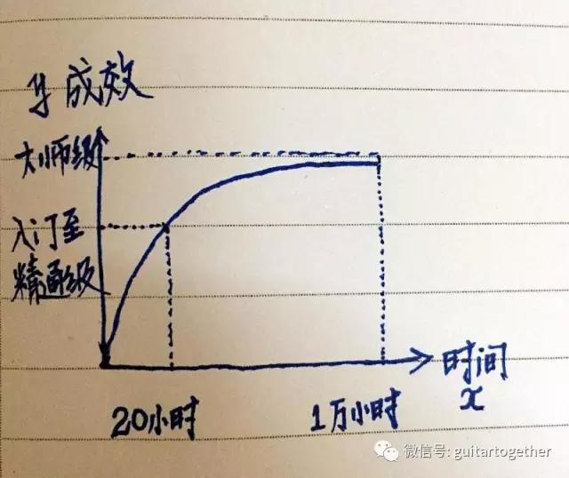 如何在10分钟内学会弹吉他,什么都不懂能学会吉他吗